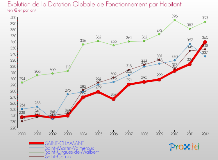 Evolution et montant de la dotation globale de fonctionnement par Habitant pour SAINT-CHAMANT et les communes proches Comparaison des dotations globales de fonctionnement par habitant pour SAINT-CHAMANT et les communes voisines