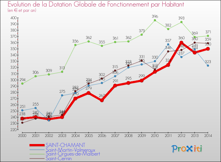 Evolution et montant de la dotation globale de fonctionnement par Habitant pour SAINT-CHAMANT et les communes proches de 2000 à 2014. Comparaison des dotations globales de fonctionnement par habitant pour SAINT-CHAMANT et les communes voisines de 2000 à 2014.
