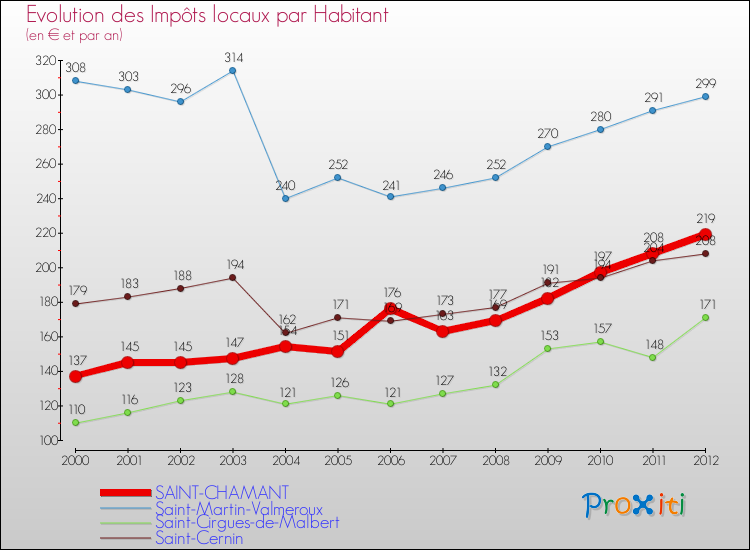 Evolution et montant des impôts locaux par Habitant pour SAINT-CHAMANT et les communes proches Comparaison des impôts locaux par habitant pour SAINT-CHAMANT et les communes voisines