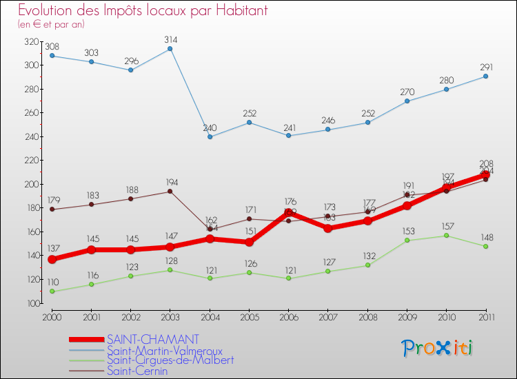 Evolution et montant des impôts locaux par Habitant pour SAINT-CHAMANT et les communes proches Comparaison des impôts locaux par habitant pour SAINT-CHAMANT et les communes voisines