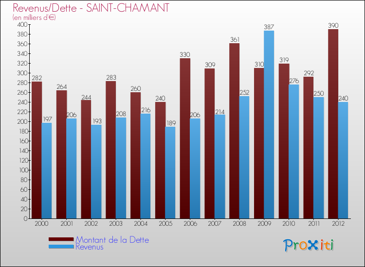 Evolution comparée de la dette et des revenus pour la commune de SAINT-CHAMANT de 2000 à 2012 Comparaison de la dette et des revenus pour SAINT-CHAMANT de 2000 à 2012
