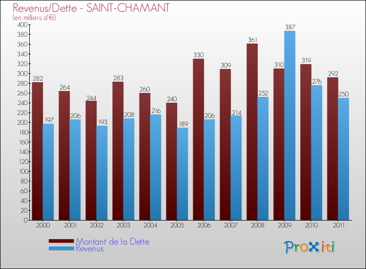 Evolution comparée de la dette et des revenus pour la commune de SAINT-CHAMANT de 2000 à 2011 Comparaison de la dette et des revenus pour SAINT-CHAMANT de 2000 à 2011