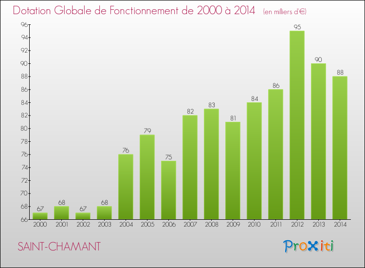 Evolution du montant de la Dotation Globale de Fonctionnement pour la commune de SAINT-CHAMANT de 2000 à 2014 Evolution du montant de la Dotation Globale de Fonctionnement pour SAINT-CHAMANT de 2000 à 2014