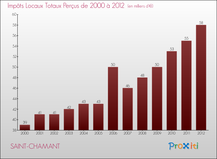 Evolution des Impôts Locaux pour la commune de SAINT-CHAMANT de 2000 à 2012 Evolution des Impôts Locaux pour SAINT-CHAMANT de 2000 à 2012