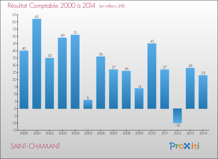 Evolution du résultat comptable pour la commune de SAINT-CHAMANT de 2000 à 2014 Evolution du résultat comptable pour SAINT-CHAMANT de 2000 à 2014