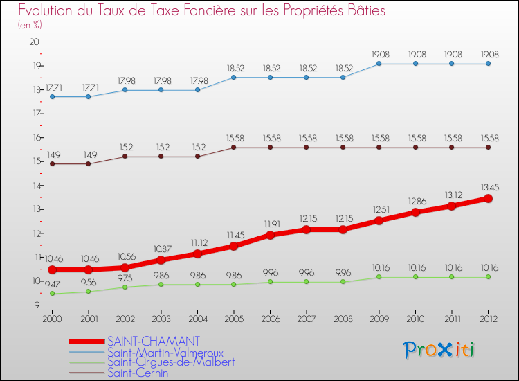 Evolution du taux de la taxe foncière sur le bati pour SAINT-CHAMANT et les communes proches de 2000 à 2012 Comparaison des taux de taxe foncière sur le bati pour SAINT-CHAMANT et les communes voisines de 2000 à 2012