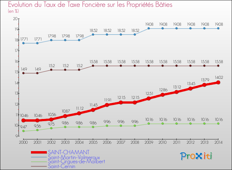 Evolution du taux de la taxe foncière sur le bati pour SAINT-CHAMANT et les communes proches de 2000 à 2014 Comparaison des taux de taxe foncière sur le bati pour SAINT-CHAMANT et les communes voisines de 2000 à 2014