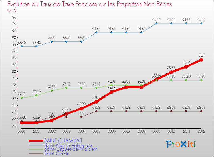 Evolution du taux de la taxe foncière sur les immeubles et terrains non batis pour SAINT-CHAMANT et les communes proches de 2000 à 2012 Comparaison des taux de la taxe foncière sur les immeubles et terrains non batis pour SAINT-CHAMANT et les communes voisines de 2000 à 2012
