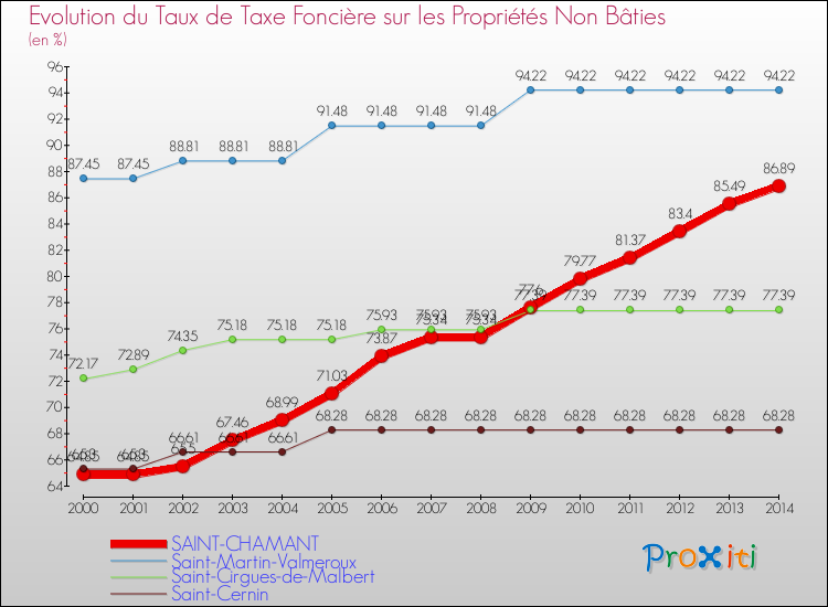 Evolution du taux de la taxe foncière sur les immeubles et terrains non batis pour SAINT-CHAMANT et les communes proches de 2000 à 2014 Comparaison des taux de la taxe foncière sur les immeubles et terrains non batis pour SAINT-CHAMANT et les communes voisines de 2000 à 2014