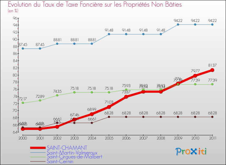 Evolution du taux de la taxe foncière sur les immeubles et terrains non batis pour SAINT-CHAMANT et les communes proches Comparaison des taux de la taxe foncière sur les immeubles et terrains non batis pour SAINT-CHAMANT et les communes voisines