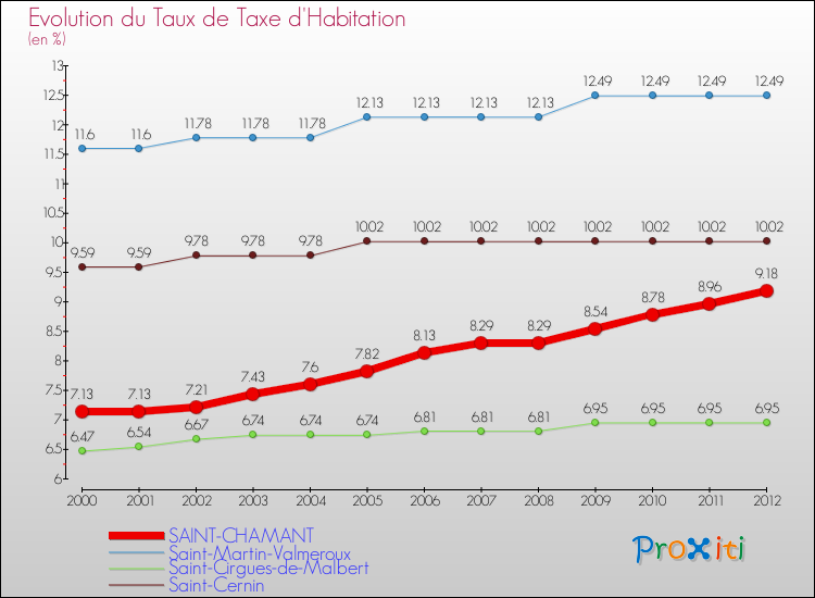 Evolution du taux de la taxe d'habitation pour SAINT-CHAMANT et les communes proches Comparaison des taux de la taxe d'habitation pour SAINT-CHAMANT et les communes voisines