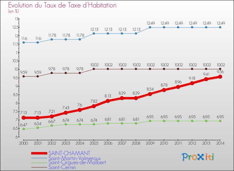 Evolution du taux de la taxe d'habitation pour SAINT-CHAMANT et les communes proches de 2000 à 2014 Comparaison des taux de la taxe d'habitation pour SAINT-CHAMANT et les communes voisines de 2000 à 2014