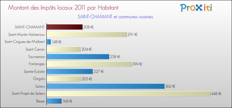 Montant des impôts locaux par Habitant pour SAINT-CHAMANT et les communes proches Comparaison des impôts locaux par habitant pour SAINT-CHAMANT et les communes voisines