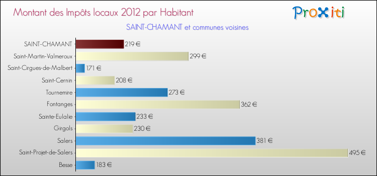 Montant des impôts locaux par Habitant pour SAINT-CHAMANT et les communes proches Comparaison des impôts locaux par habitant pour SAINT-CHAMANT et les communes voisines