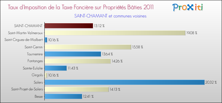 Taux d'imposition de la taxe foncière sur le bati 2011 pour SAINT-CHAMANT et les communes proches Comparaison des taux d'imposition de la taxe foncière sur le bati 2011 pour SAINT-CHAMANT et les communes voisines