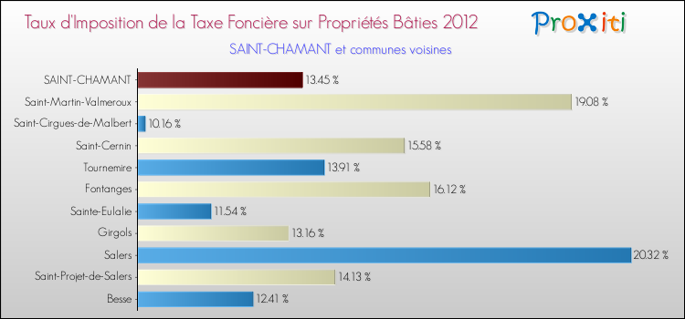 Taux d'imposition de la taxe foncière sur le bati 2012 pour SAINT-CHAMANT et les communes proches Comparaison des taux d'imposition de la taxe foncière sur le bati 2012 pour SAINT-CHAMANT et les communes voisines