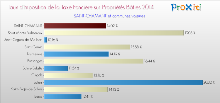 Taux d'imposition de la taxe foncière sur le bati 2014 pour SAINT-CHAMANT et les communes proches Comparaison des taux d'imposition de la taxe foncière sur le bati 2014 pour SAINT-CHAMANT et les communes voisines