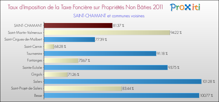 Taux d'imposition de la taxe foncière sur les immeubles et terrains non batis 2011 pour SAINT-CHAMANT et les communes proches Comparaison des taux d'imposition de la taxe foncière sur les immeubles et terrains non batis 2011 pour SAINT-CHAMANT et les communes voisines