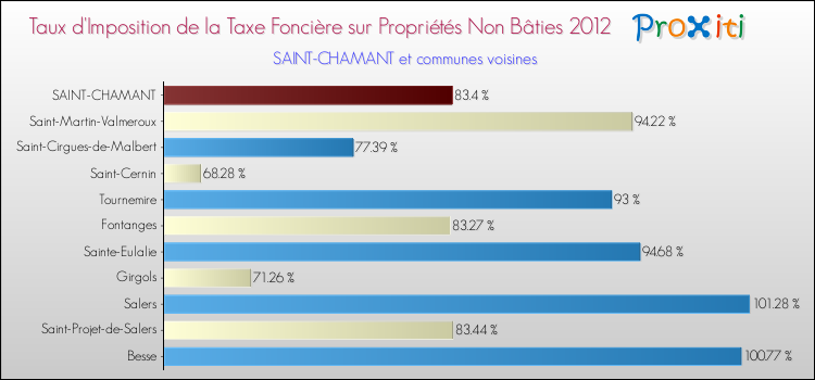 Taux d'imposition de la taxe foncière sur les immeubles et terrains non batis 2012 pour SAINT-CHAMANT et les communes proches Comparaison des taux d'imposition de la taxe foncière sur les immeubles et terrains non batis 2012 pour SAINT-CHAMANT et les communes voisines