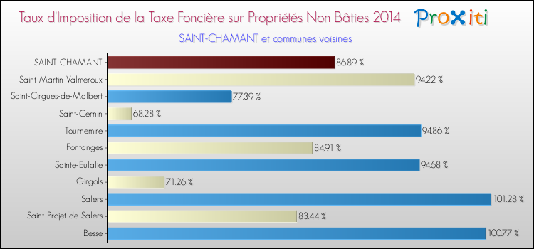 Taux d'imposition de la taxe foncière sur les immeubles et terrains non batis 2014 pour SAINT-CHAMANT et les communes proches Comparaison des taux d'imposition de la taxe foncière sur les immeubles et terrains non batis 2014 pour SAINT-CHAMANT et les communes voisines