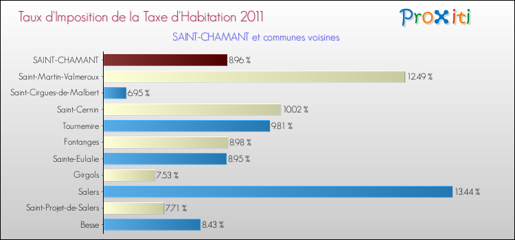 Taux d'imposition de la taxe d'habitation 2011 pour SAINT-CHAMANT et les communes proches Comparaison des taux d'imposition de la taxe d'habitation 2011 pour SAINT-CHAMANT et les communes voisines