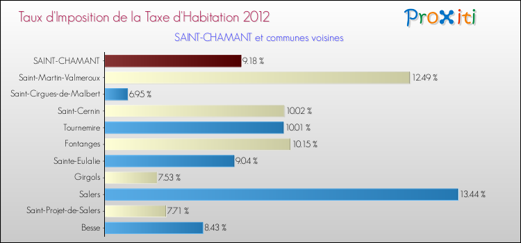 Taux d'imposition de la taxe d'habitation 2012 pour SAINT-CHAMANT et les communes proches Comparaison des taux d'imposition de la taxe d'habitation 2012 pour SAINT-CHAMANT et les communes voisines