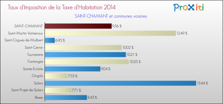 Taux d'imposition de la taxe d'habitation 2014 pour SAINT-CHAMANT et les communes proches Comparaison des taux d'imposition de la taxe d'habitation 2014 pour SAINT-CHAMANT et les communes voisines