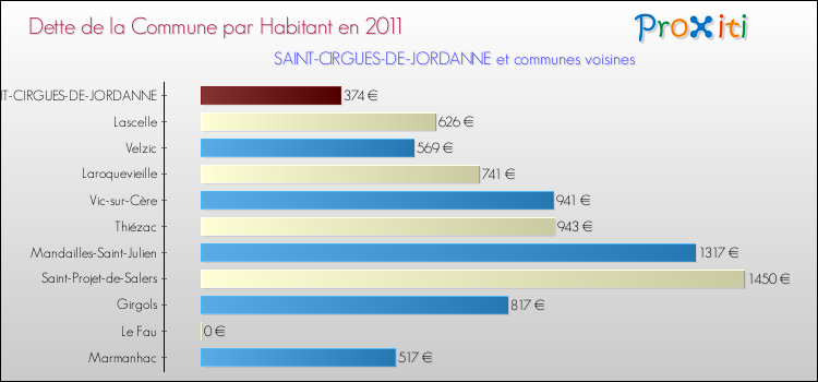 Dette par habitant de la commune en 2011 pour SAINT-CIRGUES-DE-JORDANNE et les communes proches Comparaison de la dette par habitant de la commune en 2011 pour SAINT-CIRGUES-DE-JORDANNE et les communes voisines