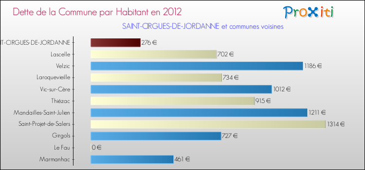 Dette par habitant de la commune en 2012 pour SAINT-CIRGUES-DE-JORDANNE et les communes proches Comparaison de la dette par habitant de la commune en 2012 pour SAINT-CIRGUES-DE-JORDANNE et les communes voisines