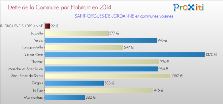 Dette par habitant de la commune en 2014 pour SAINT-CIRGUES-DE-JORDANNE et les communes proches Comparaison de la dette par habitant de la commune en 2014 pour SAINT-CIRGUES-DE-JORDANNE et les communes voisines