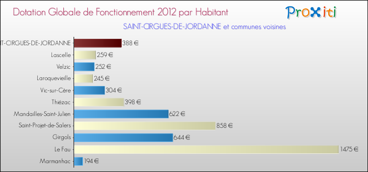 Montant des dotations globales de fonctionnement DGF par Habitant pour SAINT-CIRGUES-DE-JORDANNE et les communes proches Comparaison des des dotations globales de fonctionnement DGF par habitant pour SAINT-CIRGUES-DE-JORDANNE et les communes voisines
