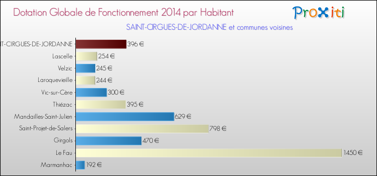 Montant des dotations globales de fonctionnement DGF par Habitant pour SAINT-CIRGUES-DE-JORDANNE et les communes proches en 2014. Comparaison des des dotations globales de fonctionnement DGF par habitant pour SAINT-CIRGUES-DE-JORDANNE et les communes voisines en 2014.