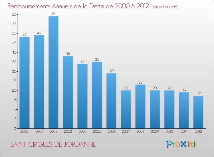 Evolution de l'annuité de la dette pour la commune de SAINT-CIRGUES-DE-JORDANNE de 2000 à 2012 Annuités de la dette pour SAINT-CIRGUES-DE-JORDANNE de 2000 à 2012