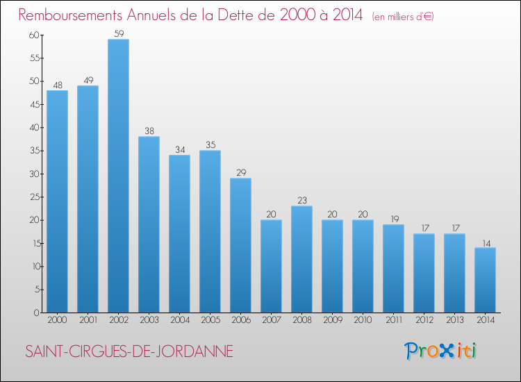 Evolution de l'annuité de la dette pour la commune de SAINT-CIRGUES-DE-JORDANNE de 2000 à 2014 Annuités de la dette pour SAINT-CIRGUES-DE-JORDANNE de 2000 à 2014