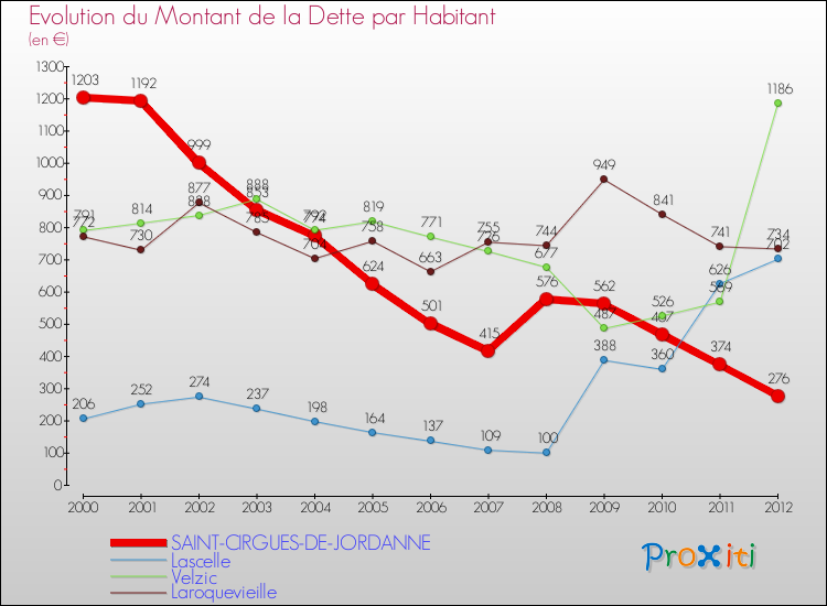 Evolution de la dette par habitant pour la commune de SAINT-CIRGUES-DE-JORDANNE et les communes proches de 2000 à 2012 Comparaison de la dette par habitant pour SAINT-CIRGUES-DE-JORDANNE et les communes voisines de 2000 à 2012