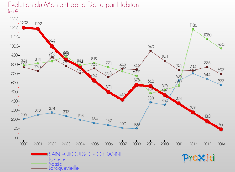 Evolution de la dette par habitant pour la commune de SAINT-CIRGUES-DE-JORDANNE et les communes proches de 2000 à 2014 Comparaison de la dette par habitant pour SAINT-CIRGUES-DE-JORDANNE et les communes voisines de 2000 à 2014