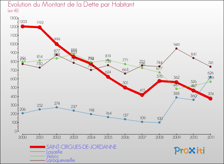 Evolution de la dette par habitant pour la commune de SAINT-CIRGUES-DE-JORDANNE et les communes proches Comparaison de la dette par habitant pour SAINT-CIRGUES-DE-JORDANNE et les communes voisines