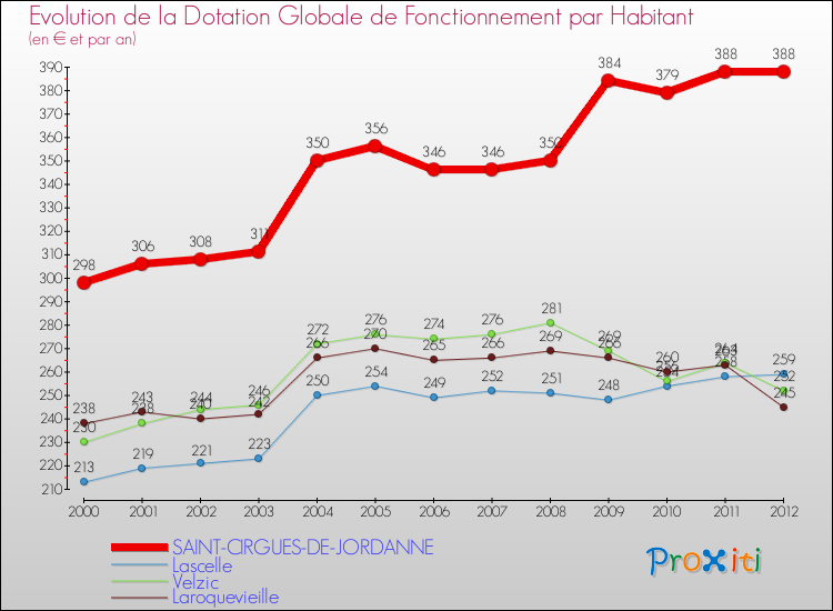 Evolution et montant de la dotation globale de fonctionnement par Habitant pour SAINT-CIRGUES-DE-JORDANNE et les communes proches Comparaison des dotations globales de fonctionnement par habitant pour SAINT-CIRGUES-DE-JORDANNE et les communes voisines