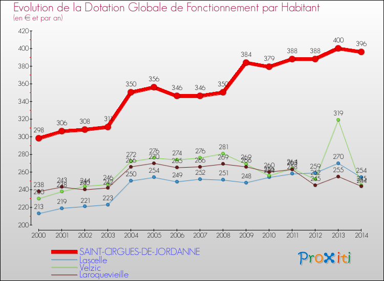 Evolution et montant de la dotation globale de fonctionnement par Habitant pour SAINT-CIRGUES-DE-JORDANNE et les communes proches de 2000 à 2014. Comparaison des dotations globales de fonctionnement par habitant pour SAINT-CIRGUES-DE-JORDANNE et les communes voisines de 2000 à 2014.