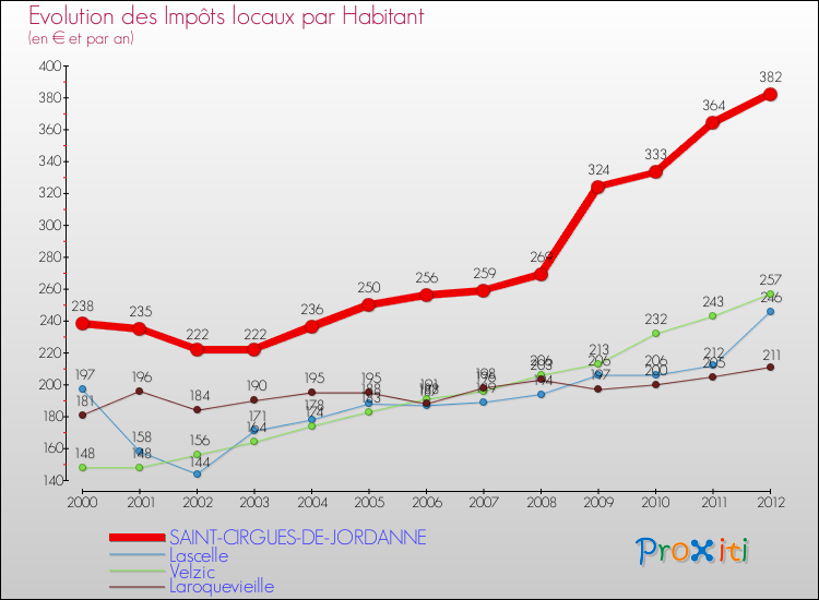 Evolution et montant des impôts locaux par Habitant pour SAINT-CIRGUES-DE-JORDANNE et les communes proches Comparaison des impôts locaux par habitant pour SAINT-CIRGUES-DE-JORDANNE et les communes voisines