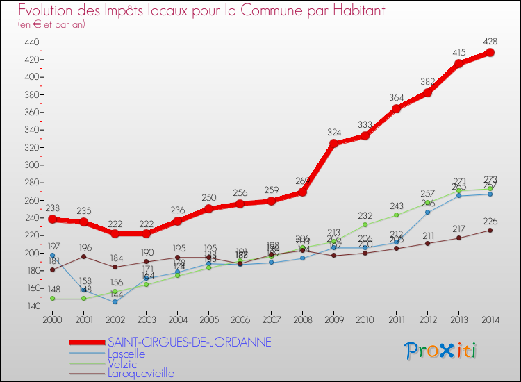 Evolution et montant des impôts locaux par Habitant pour SAINT-CIRGUES-DE-JORDANNE et les communes proches de 2000 à 2014 Comparaison des impôts locaux par habitant pour SAINT-CIRGUES-DE-JORDANNE et les communes voisines de 2000 à 2014