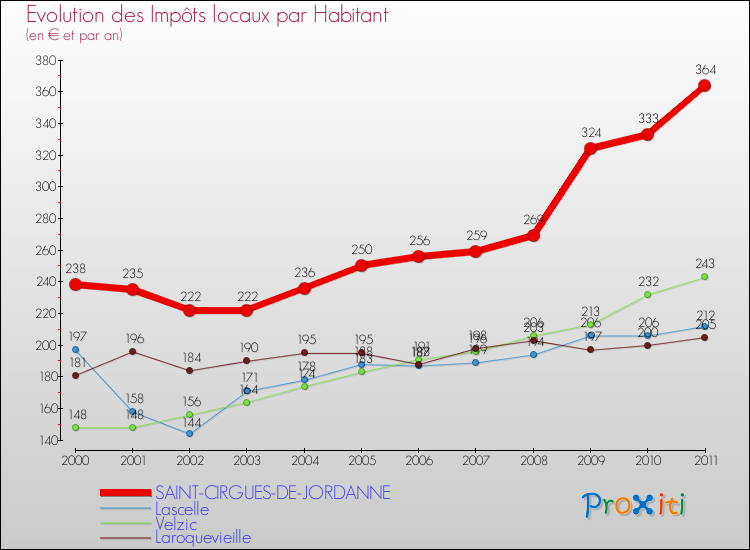 Evolution et montant des impôts locaux par Habitant pour SAINT-CIRGUES-DE-JORDANNE et les communes proches Comparaison des impôts locaux par habitant pour SAINT-CIRGUES-DE-JORDANNE et les communes voisines