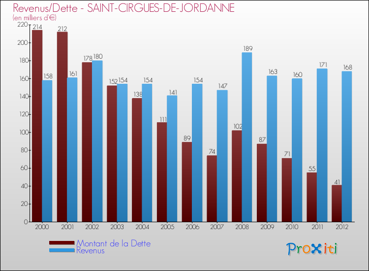 Evolution comparée de la dette et des revenus pour la commune de SAINT-CIRGUES-DE-JORDANNE de 2000 à 2012 Comparaison de la dette et des revenus pour SAINT-CIRGUES-DE-JORDANNE de 2000 à 2012