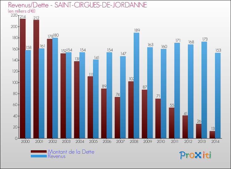Evolution comparée de la dette et des revenus pour la commune de SAINT-CIRGUES-DE-JORDANNE de 2000 à 2014 Comparaison de la dette et des revenus pour SAINT-CIRGUES-DE-JORDANNE de 2000 à 2014