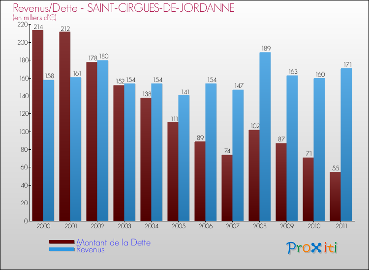Evolution comparée de la dette et des revenus pour la commune de SAINT-CIRGUES-DE-JORDANNE de 2000 à 2011 Comparaison de la dette et des revenus pour SAINT-CIRGUES-DE-JORDANNE de 2000 à 2011