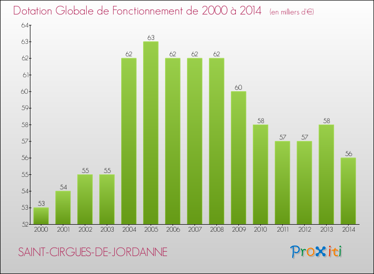 Evolution du montant de la Dotation Globale de Fonctionnement pour la commune de SAINT-CIRGUES-DE-JORDANNE de 2000 à 2014 Evolution du montant de la Dotation Globale de Fonctionnement pour SAINT-CIRGUES-DE-JORDANNE de 2000 à 2014