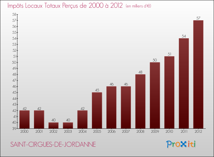 Evolution des Impôts Locaux pour la commune de SAINT-CIRGUES-DE-JORDANNE de 2000 à 2012 Evolution des Impôts Locaux pour SAINT-CIRGUES-DE-JORDANNE de 2000 à 2012