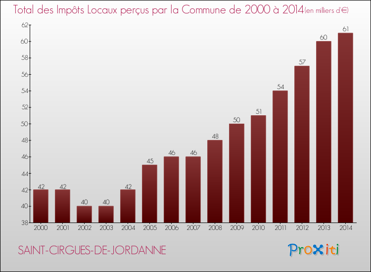 Evolution des Impôts Locaux pour la commune de SAINT-CIRGUES-DE-JORDANNE de 2000 à 2014 Evolution des Impôts Locaux pour SAINT-CIRGUES-DE-JORDANNE de 2000 à 2014