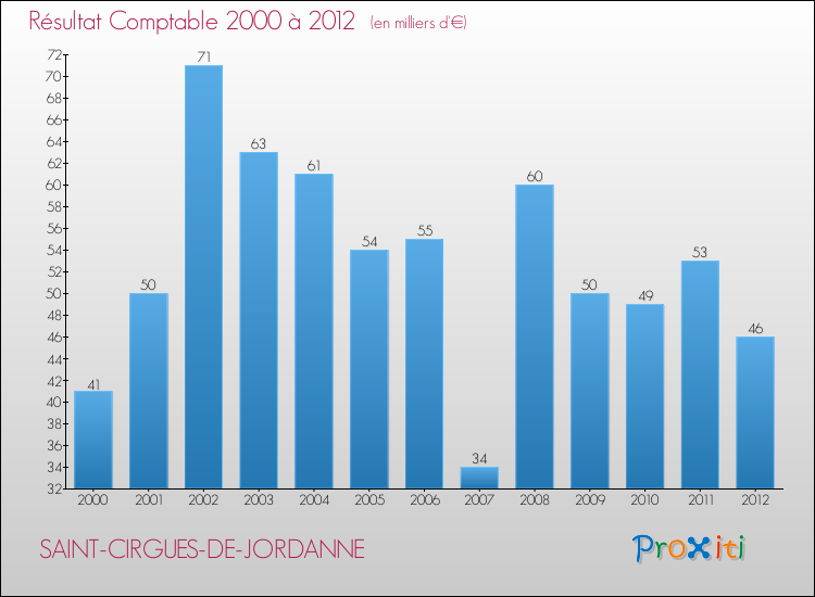 Evolution du résultat comptable pour la commune de SAINT-CIRGUES-DE-JORDANNE de 2000 à 2012 Evolution du résultat comptable pour SAINT-CIRGUES-DE-JORDANNE de 2000 à 2012