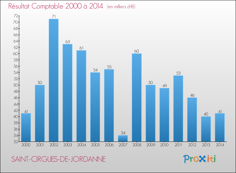 Evolution du résultat comptable pour la commune de SAINT-CIRGUES-DE-JORDANNE de 2000 à 2014 Evolution du résultat comptable pour SAINT-CIRGUES-DE-JORDANNE de 2000 à 2014